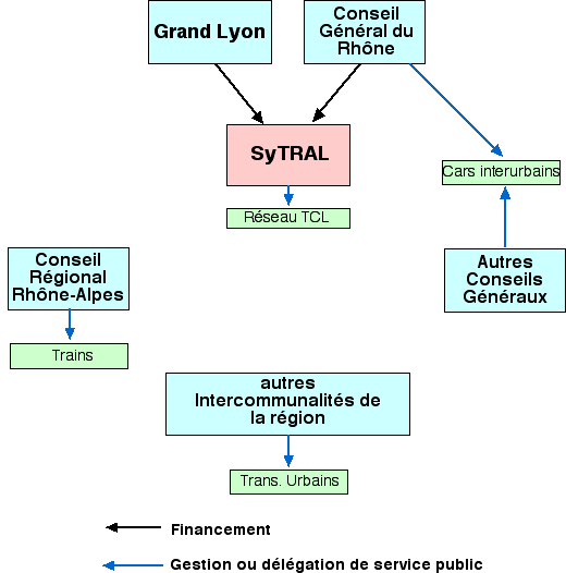 Structure actuelle des liens institutionnels entre les collectivités chargés des transports