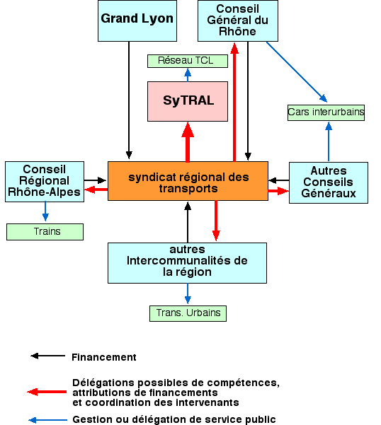 Structure prévisible avec maintien du SyTRAL