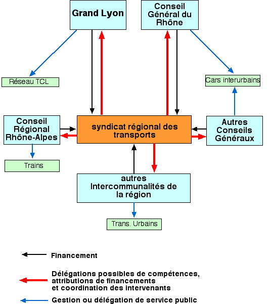 Structure prévisible avec disparition du SyTRAL