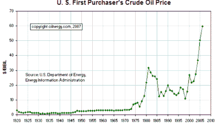 Courbe d'évolution du prix du baril de pétrole en USD depuis 1920