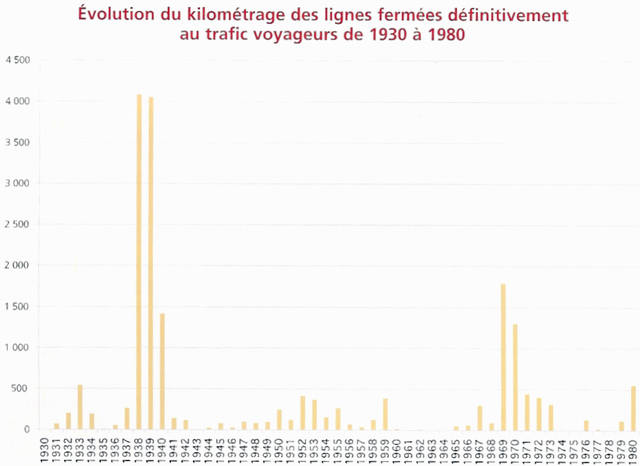 Rythme annuel de fermeture des lignes par la SNCF entre 1938 et 1980 (Doc. Historail)