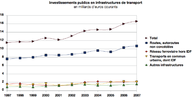 Montant comparé des investissements publics en euros courants dans les différentes infrastructures de transport entre 1997 et 2007 (Doc. CERTU/Transflash)