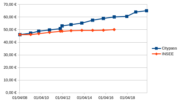Évolution du prix de l’abonnement Citypass du réseau TCL entre 2008 et 2020