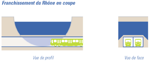 Schéma de franchissement du Rhône avec un caisson dans le lit du fleuve. Source SyTRAL