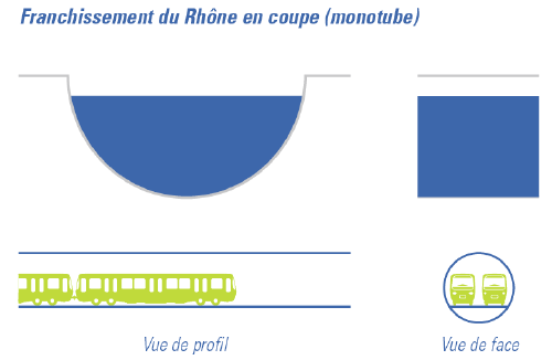 Schéma de franchissement du Rhône avec un tube foré par tunnelier. Source SyTRAL