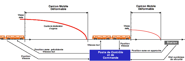 Principe du canton mobile déformable