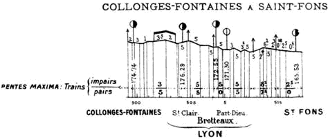 Profil en long de la ligne de Collonges – Fontaines à Lyon-Guillotière (Doc. PLM)