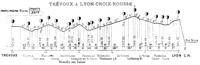 Profil en long de la ligne de Lyon-Croix-Rousse à Trévoux (Doc. PLM)