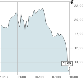 Évolution du cours de l'action OL Group entre octobre 2007 et 2008 (doc. Le Monde)